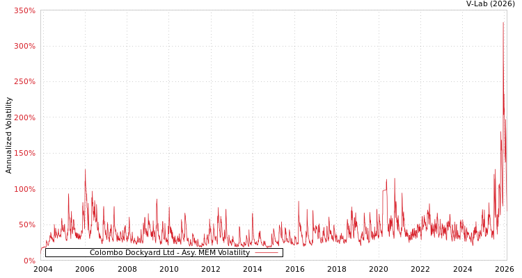 graph of Colombo Dockyard Ltd AMEM