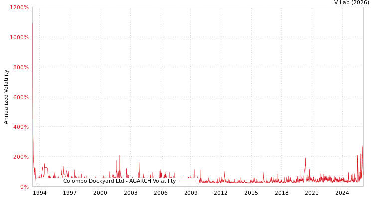 graph of Colombo Dockyard Ltd AGARCH