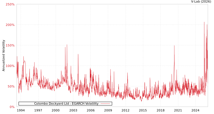 graph of Colombo Dockyard Ltd EGARCH