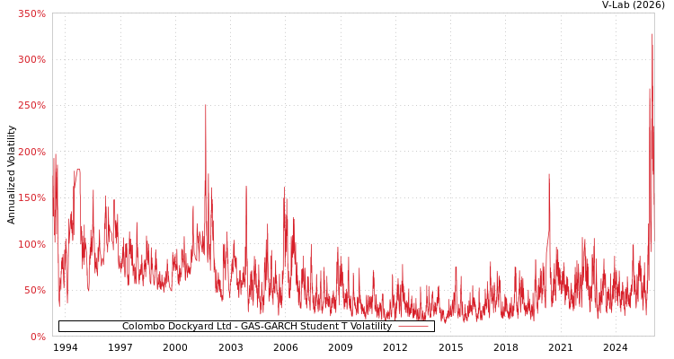 graph of Colombo Dockyard Ltd GAS-GARCH-T