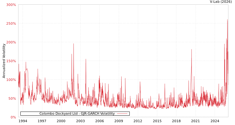 graph of Colombo Dockyard Ltd GJR-GARCH