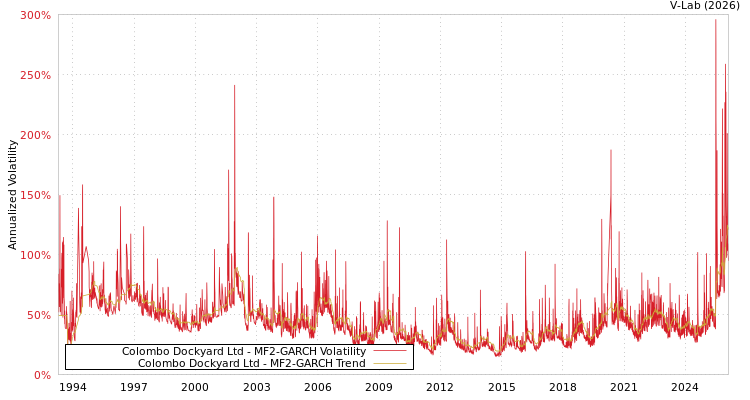 graph of Colombo Dockyard Ltd MF2-GARCH