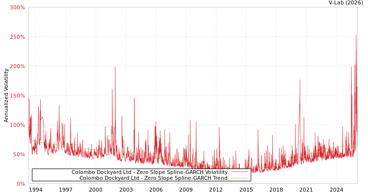 graph of Colombo Dockyard Ltd S0GARCH