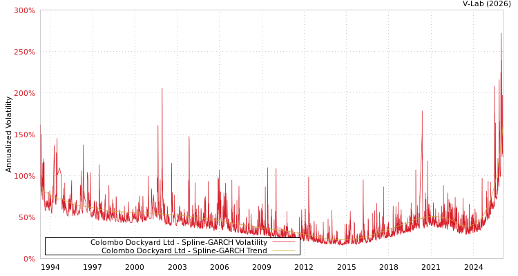 graph of Colombo Dockyard Ltd SGARCH