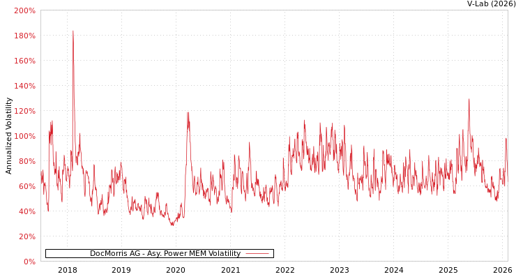 graph of DocMorris AG APMEM