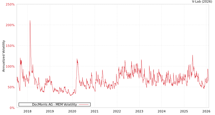 graph of DocMorris AG MEM