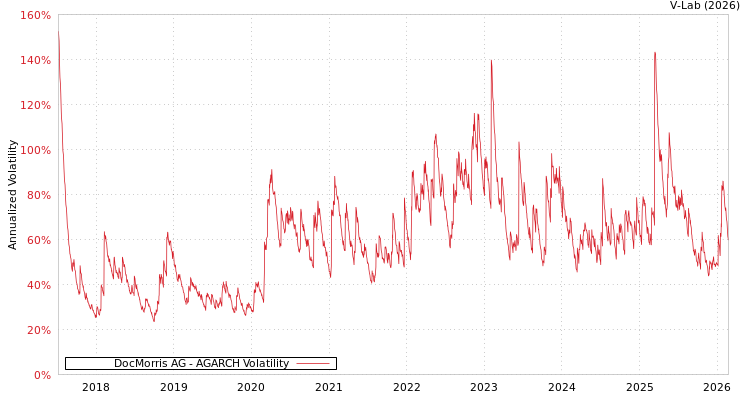 graph of DocMorris AG AGARCH