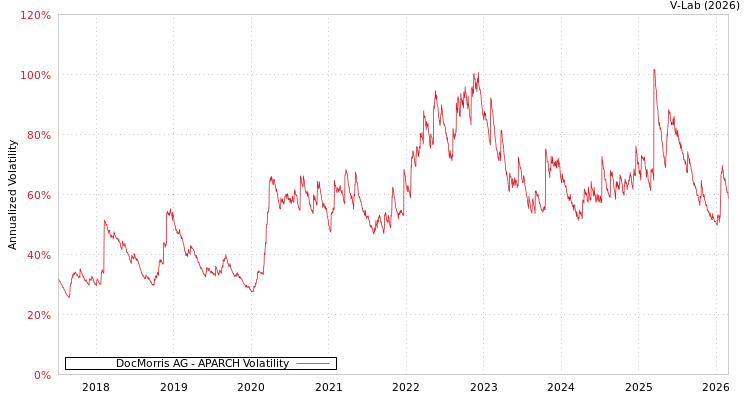 graph of DocMorris AG APARCH