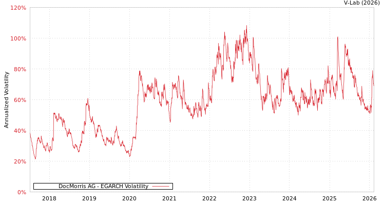 graph of DocMorris AG EGARCH