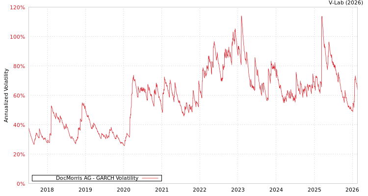 graph of DocMorris AG GARCH