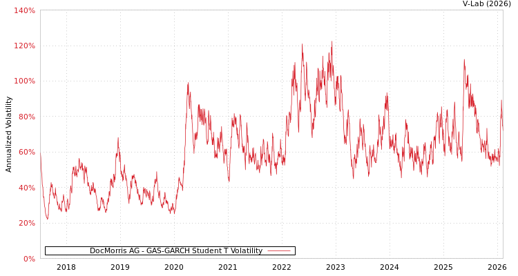 graph of DocMorris AG GAS-GARCH-T