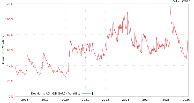 graph of DocMorris AG GJR-GARCH