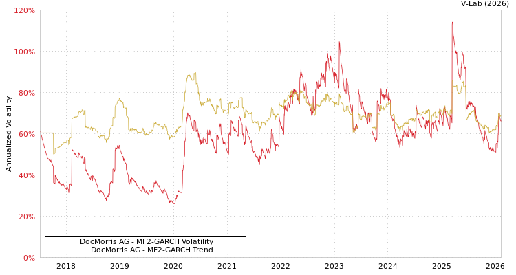 graph of DocMorris AG MF2-GARCH