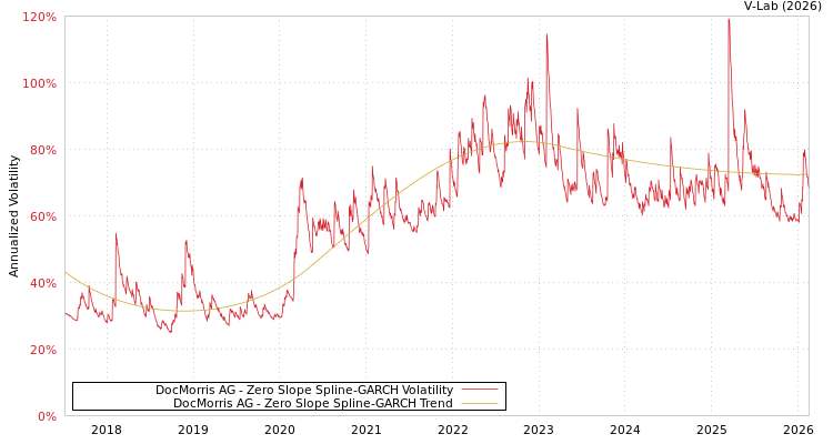 graph of DocMorris AG S0GARCH