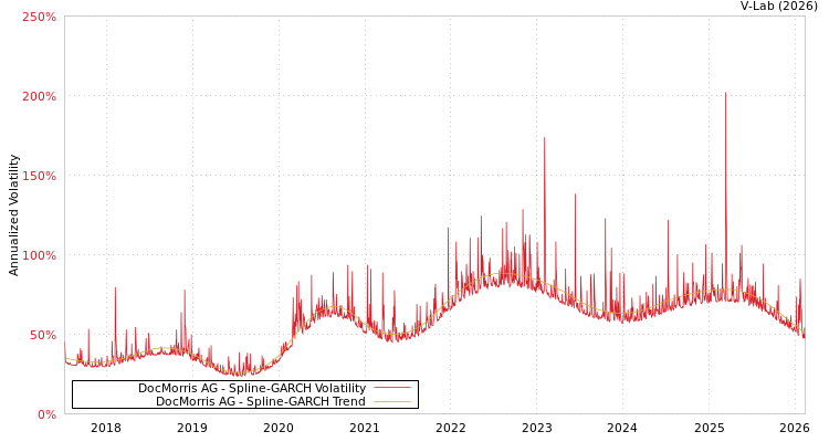 graph of DocMorris AG SGARCH