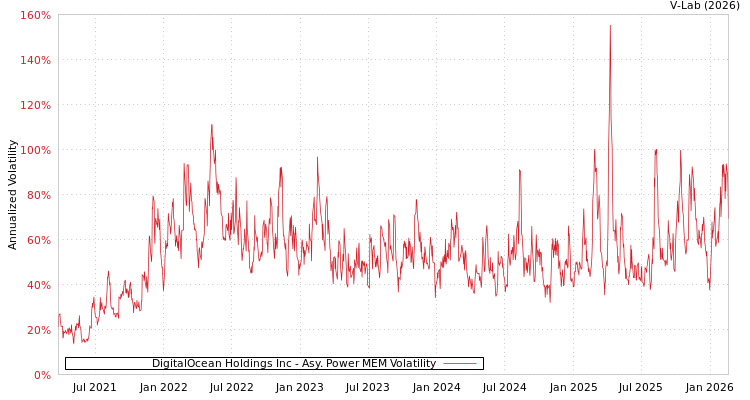 graph of DigitalOcean Holdings Inc APMEM