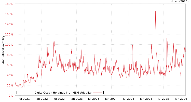 graph of DigitalOcean Holdings Inc MEM