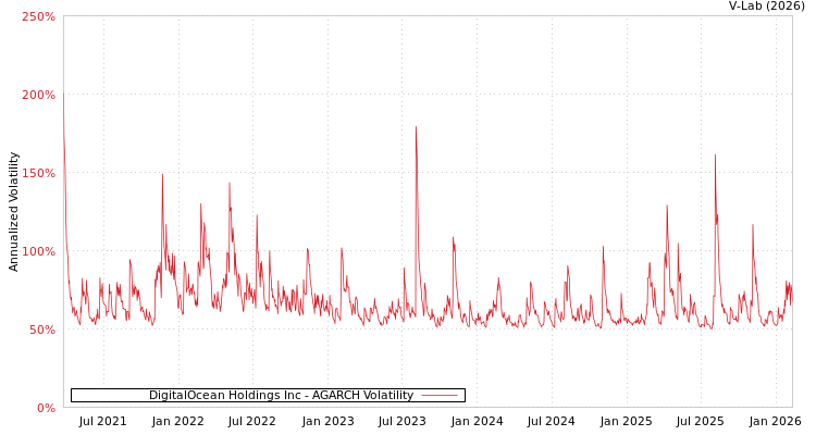 graph of DigitalOcean Holdings Inc AGARCH