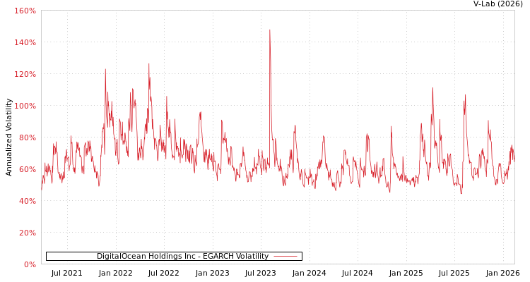 graph of DigitalOcean Holdings Inc EGARCH