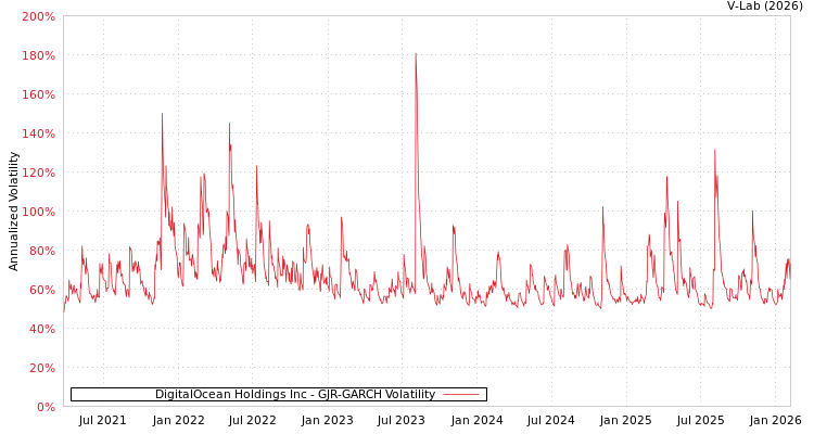 graph of DigitalOcean Holdings Inc GJR-GARCH