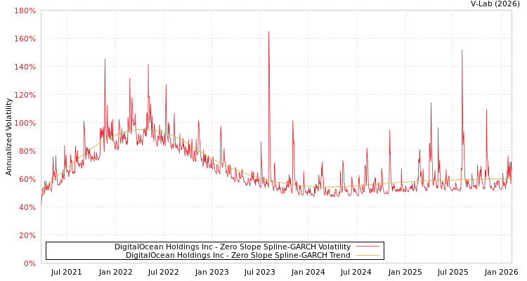 graph of DigitalOcean Holdings Inc S0GARCH