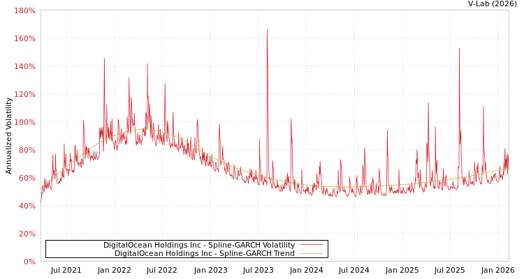 graph of DigitalOcean Holdings Inc SGARCH