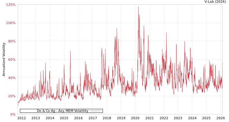 graph of Do & Co Ag AMEM
