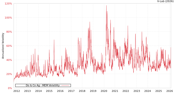 graph of Do & Co Ag MEM