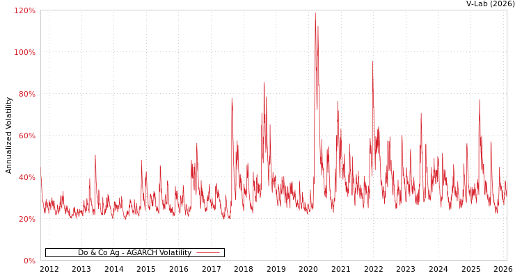 graph of Do & Co Ag AGARCH