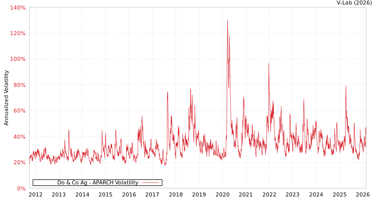 graph of Do & Co Ag APARCH