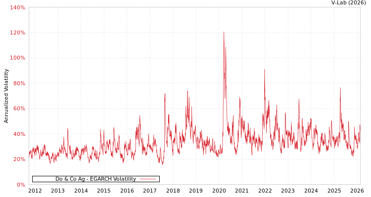 graph of Do & Co Ag EGARCH