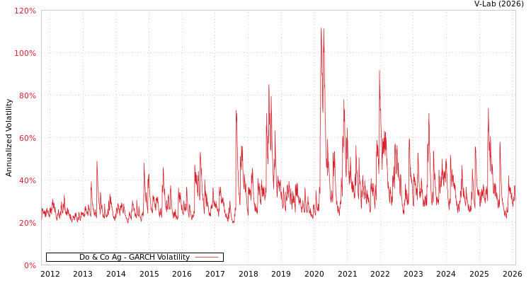 graph of Do & Co Ag GARCH
