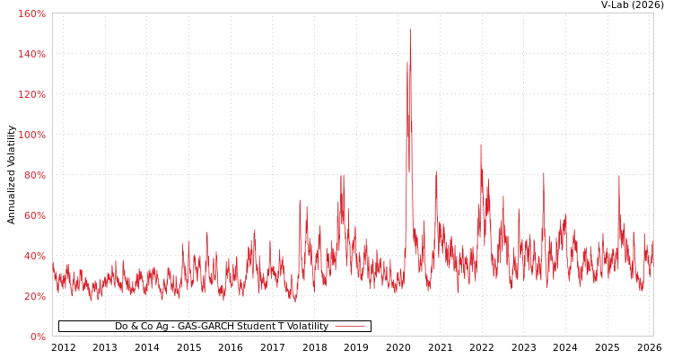 graph of Do & Co Ag GAS-GARCH-T