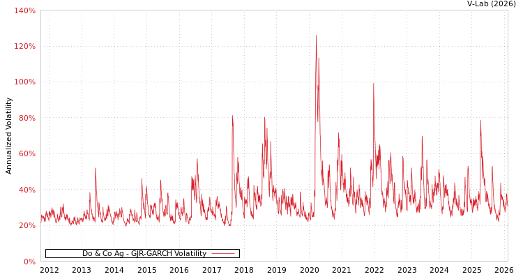 graph of Do & Co Ag GJR-GARCH