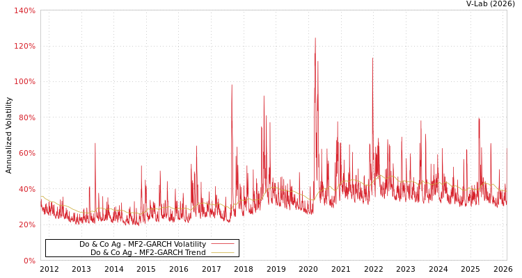 graph of Do & Co Ag MF2-GARCH