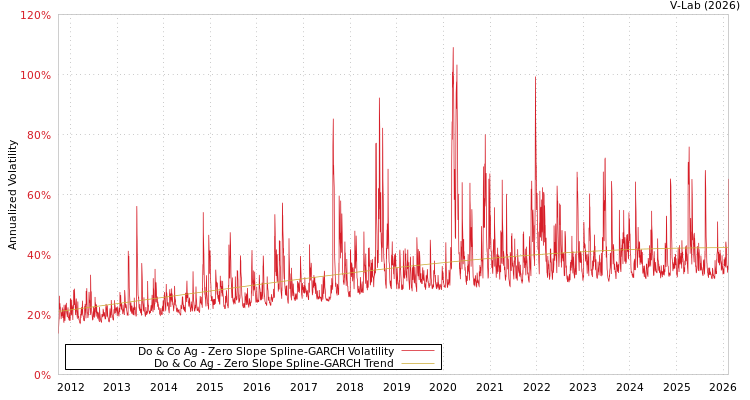 graph of Do & Co Ag S0GARCH