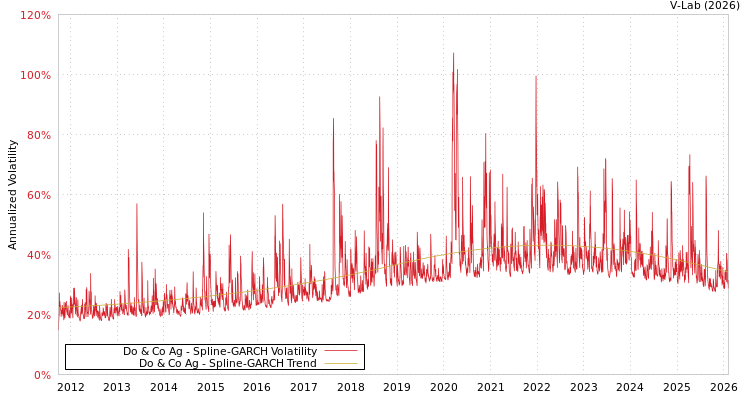 graph of Do & Co Ag SGARCH