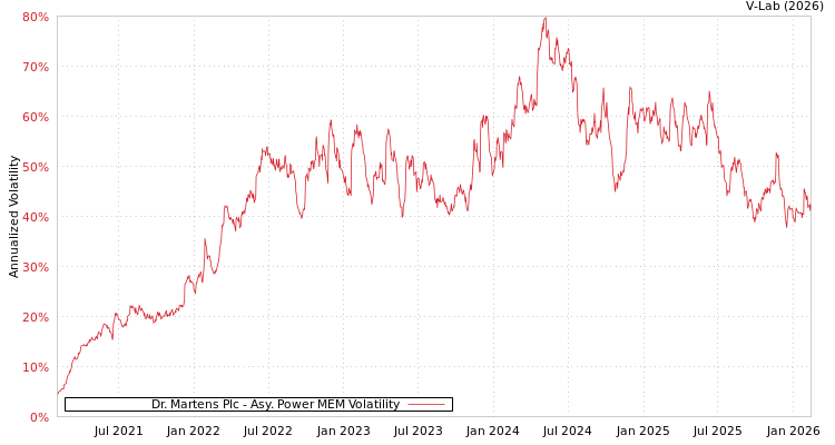 graph of Dr. Martens Plc APMEM