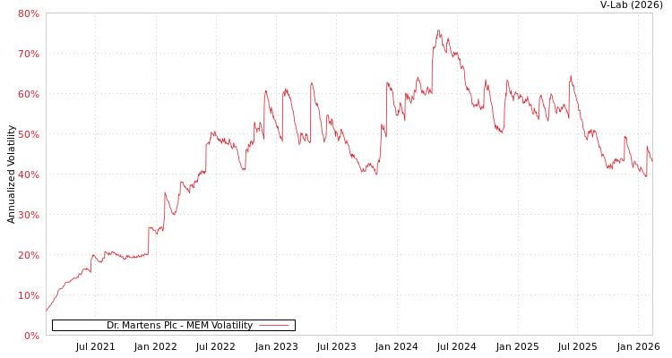 graph of Dr. Martens Plc MEM