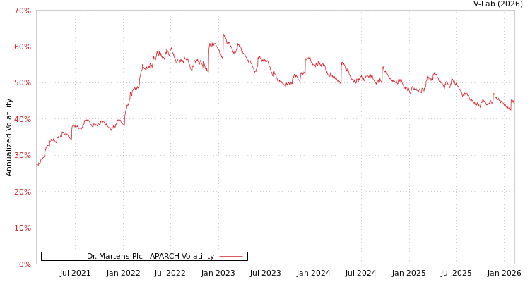 graph of Dr. Martens Plc APARCH