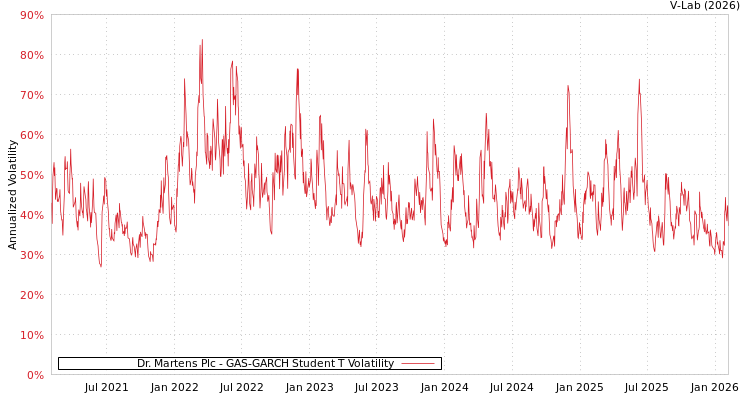 graph of Dr. Martens Plc GAS-GARCH-T