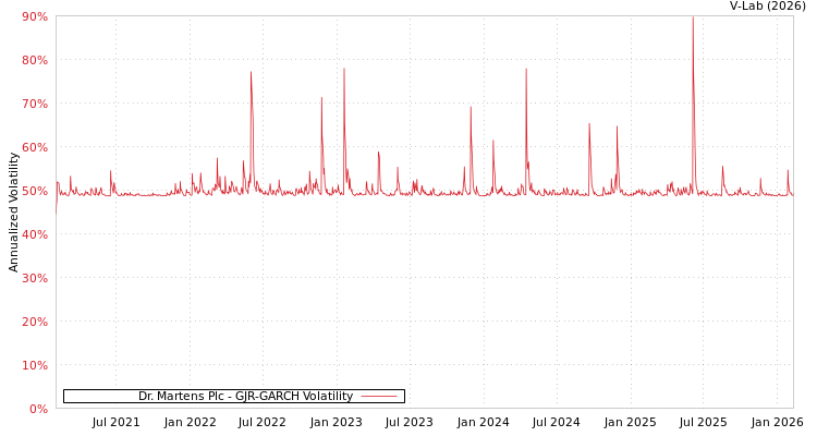 graph of Dr. Martens Plc GJR-GARCH