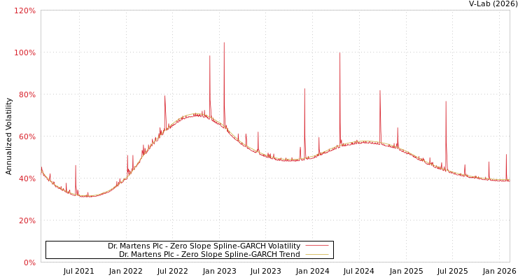 graph of Dr. Martens Plc S0GARCH