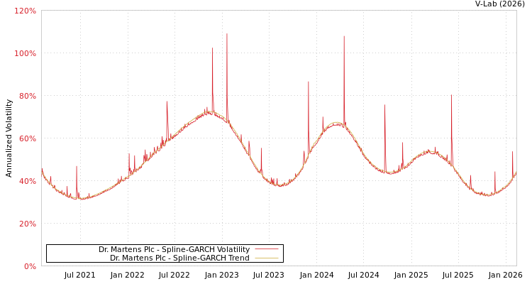 graph of Dr. Martens Plc SGARCH