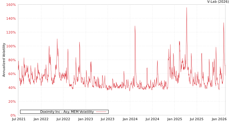 graph of Doximity Inc AMEM