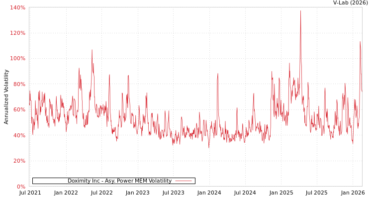 graph of Doximity Inc APMEM