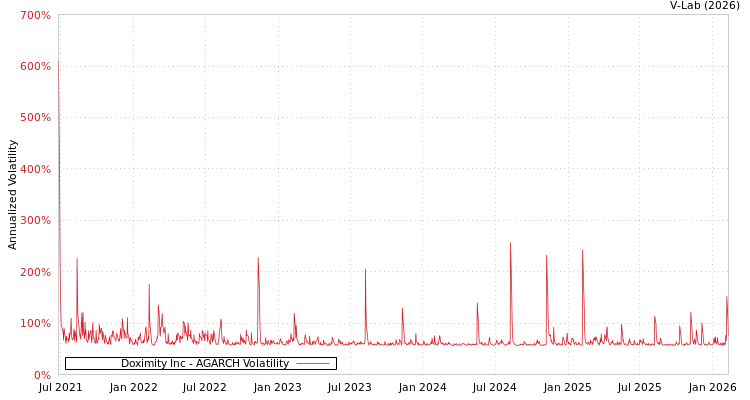 graph of Doximity Inc AGARCH