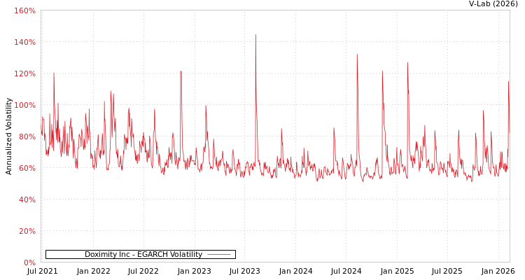 graph of Doximity Inc EGARCH