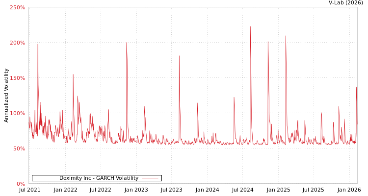 graph of Doximity Inc GARCH