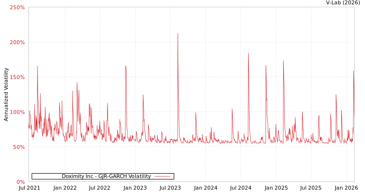 graph of Doximity Inc GJR-GARCH